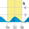 Tide chart for Dinner Point Creek Upper, Little Egg Harbor, New Jersey on 2022/03/5