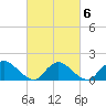 Tide chart for Dinner Point Creek Upper, Little Egg Harbor, New Jersey on 2022/03/6