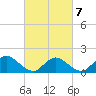 Tide chart for Dinner Point Creek Upper, Little Egg Harbor, New Jersey on 2022/03/7