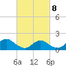 Tide chart for Dinner Point Creek Upper, Little Egg Harbor, New Jersey on 2022/03/8