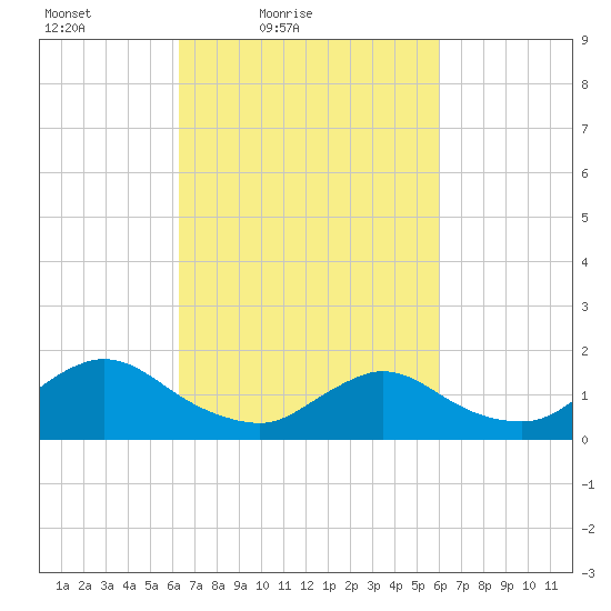 Tide chart for Dinner Point Creek Upper on 2022/03/09