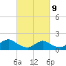 Tide chart for Dinner Point Creek Upper, New Jersey on 2022/03/9