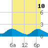 Tide chart for Dinner Point Creek Upper, Little Egg Harbor, New Jersey on 2022/05/10
