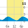 Tide chart for Dinner Point Creek Upper, Little Egg Harbor, New Jersey on 2022/05/11