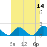 Tide chart for Dinner Point Creek Upper, Little Egg Harbor, New Jersey on 2022/05/14