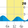 Tide chart for Dinner Point Creek Upper, Little Egg Harbor, New Jersey on 2022/05/20