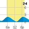 Tide chart for Dinner Point Creek Upper, Little Egg Harbor, New Jersey on 2022/05/24