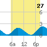 Tide chart for Dinner Point Creek Upper, Little Egg Harbor, New Jersey on 2022/05/27