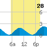 Tide chart for Dinner Point Creek Upper, Little Egg Harbor, New Jersey on 2022/05/28