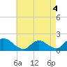 Tide chart for Dinner Point Creek Upper, Little Egg Harbor, New Jersey on 2022/05/4