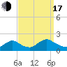 Tide chart for Dinner Point Creek Upper, Little Egg Harbor, New Jersey on 2022/09/17