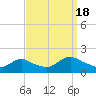 Tide chart for Dinner Point Creek Upper, Little Egg Harbor, New Jersey on 2022/09/18