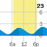 Tide chart for Dinner Point Creek Upper, Little Egg Harbor, New Jersey on 2022/09/23