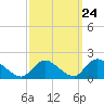Tide chart for Dinner Point Creek Upper, Little Egg Harbor, New Jersey on 2022/09/24
