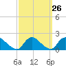 Tide chart for Dinner Point Creek Upper, Little Egg Harbor, New Jersey on 2022/09/26