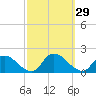 Tide chart for Dinner Point Creek Upper, Little Egg Harbor, New Jersey on 2022/09/29