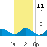 Tide chart for Dinner Point Creek Upper, Little Egg Harbor, New Jersey on 2023/01/11