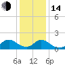 Tide chart for Dinner Point Creek Upper, Little Egg Harbor, New Jersey on 2023/01/14