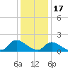 Tide chart for Dinner Point Creek Upper, Little Egg Harbor, New Jersey on 2023/01/17