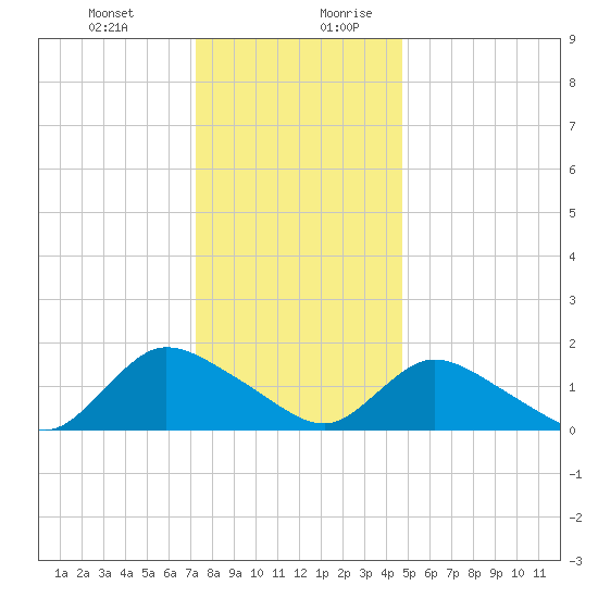 Tide Chart for 2023/01/1