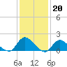 Tide chart for Dinner Point Creek Upper, Little Egg Harbor, New Jersey on 2023/01/20