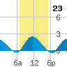Tide chart for Dinner Point Creek Upper, Little Egg Harbor, New Jersey on 2023/01/23