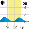 Tide chart for Dinner Point Creek Upper, Little Egg Harbor, New Jersey on 2023/01/28