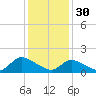 Tide chart for Dinner Point Creek Upper, Little Egg Harbor, New Jersey on 2023/01/30