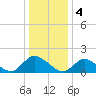 Tide chart for Dinner Point Creek Upper, Little Egg Harbor, New Jersey on 2023/01/4