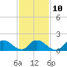 Tide chart for Dinner Point Creek Upper, Little Egg Harbor, New Jersey on 2023/02/10