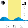 Tide chart for Dinner Point Creek Upper, Little Egg Harbor, New Jersey on 2023/02/13