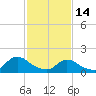 Tide chart for Dinner Point Creek Upper, Little Egg Harbor, New Jersey on 2023/02/14