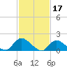 Tide chart for Dinner Point Creek Upper, Little Egg Harbor, New Jersey on 2023/02/17