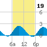Tide chart for Dinner Point Creek Upper, Little Egg Harbor, New Jersey on 2023/02/19