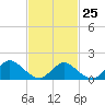 Tide chart for Dinner Point Creek Upper, Little Egg Harbor, New Jersey on 2023/02/25