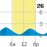 Tide chart for Dinner Point Creek Upper, Little Egg Harbor, New Jersey on 2023/02/26