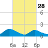 Tide chart for Dinner Point Creek Upper, Little Egg Harbor, New Jersey on 2023/02/28