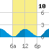 Tide chart for Dinner Point Creek Upper, Little Egg Harbor, New Jersey on 2023/03/10