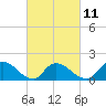 Tide chart for Dinner Point Creek Upper, Little Egg Harbor, New Jersey on 2023/03/11