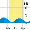 Tide chart for Dinner Point Creek Upper, Little Egg Harbor, New Jersey on 2023/03/13