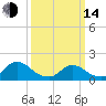 Tide chart for Dinner Point Creek Upper, Little Egg Harbor, New Jersey on 2023/03/14