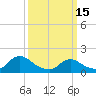 Tide chart for Dinner Point Creek Upper, Little Egg Harbor, New Jersey on 2023/03/15
