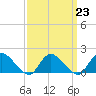 Tide chart for Dinner Point Creek Upper, Little Egg Harbor, New Jersey on 2023/03/23