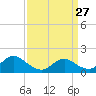 Tide chart for Dinner Point Creek Upper, Little Egg Harbor, New Jersey on 2023/03/27