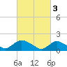 Tide chart for Dinner Point Creek Upper, Little Egg Harbor, New Jersey on 2023/03/3