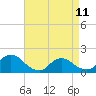Tide chart for Dinner Point Creek Upper, Little Egg Harbor, New Jersey on 2023/04/11