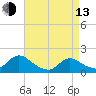 Tide chart for Dinner Point Creek Upper, Little Egg Harbor, New Jersey on 2023/04/13