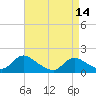 Tide chart for Dinner Point Creek Upper, Little Egg Harbor, New Jersey on 2023/04/14