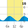 Tide chart for Dinner Point Creek Upper, Little Egg Harbor, New Jersey on 2023/04/16