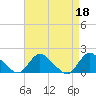 Tide chart for Dinner Point Creek Upper, Little Egg Harbor, New Jersey on 2023/04/18